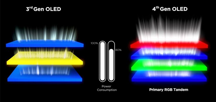 The Primary RGB Tandem structure organizes light into four stacks. (Image Source: LG)