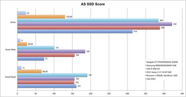 Scores of the AS SSD Benchmark