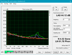 WS63 (White: Background, Red: System idle, Blue: 3DMark06, Orange: Witcher 3, Green: Prime95+FurMark)