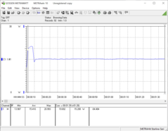 Consumption during FurMark + Prime95: initial 21-W peak, then 15W constant