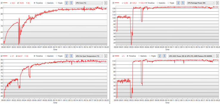 The CPU and GPU heat up a lot, but the power consumption remains high thanks to the cooling.