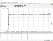 Power consumption of our test system during a FurMark PT 100% stress test