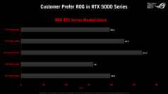 RTX 5000 adoption among ROG offerings
