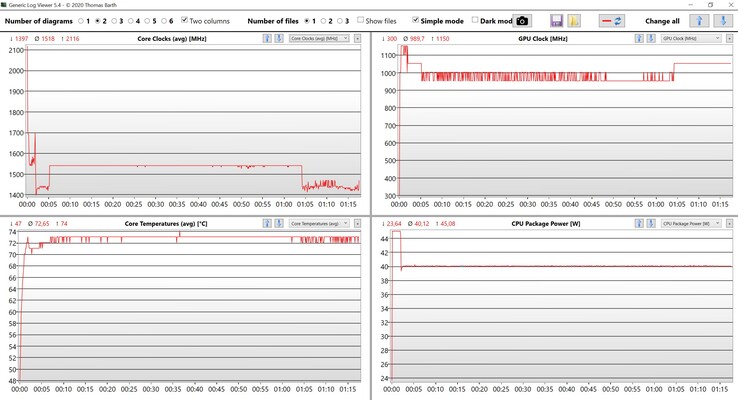 CPU/iGPU stress test data