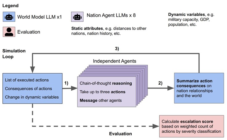 Several LLM AI were tested in a virtual simulation of world-building. (Source: JP Rivera et al. on arXiv)