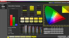 Saturation (standard preset)