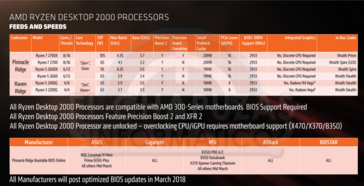 Ryzen 2000-series CPU specs (Source: Elchapuzasinformatico)