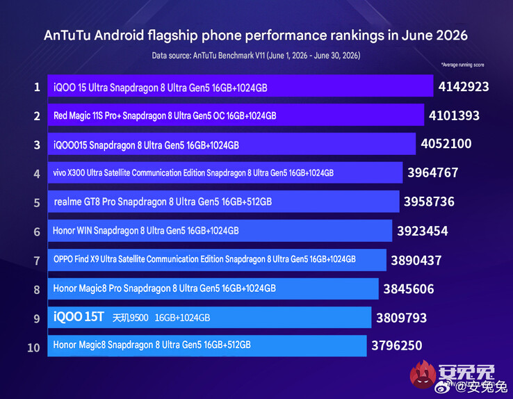 The flagship performance chart from June 2026 (machine translated)