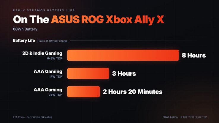 Asus ROG Xbox Ally X20 battery life with SteamOS