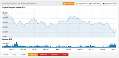 It&#039;s been a crazy month for Bitcoin owners. (Image: CryptoCompare)