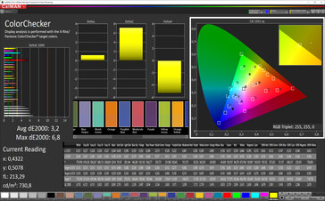 CalMAN: Mixed colours (True Tone activated, sRGB target colour space)