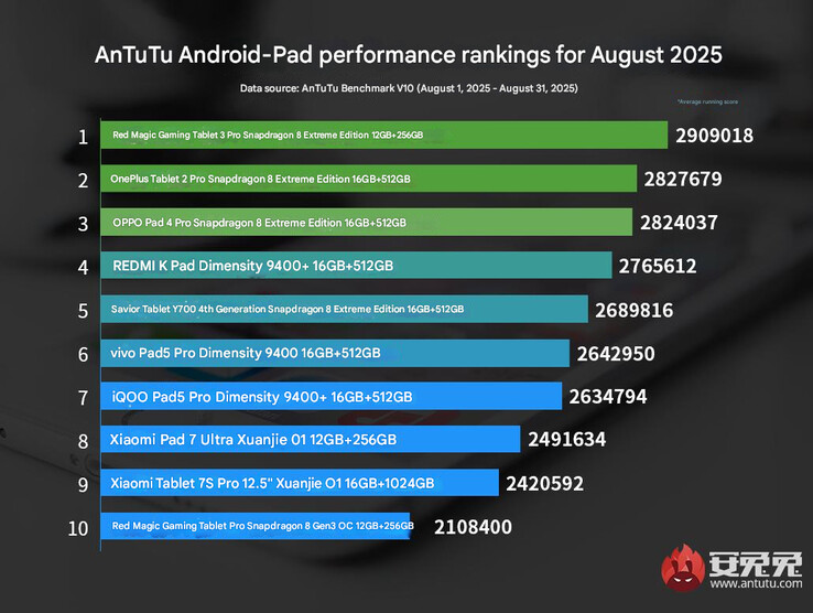 The latest AnTuTu tablet performance chart (Image source: AnTutu - machine translated)