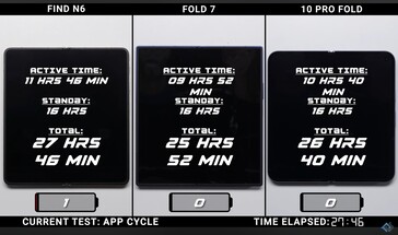 Oppo Find N6 vs Galaxy Z Fold 7 vs Google Pixel 10 Pro Fold battery life