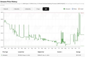 Ryzen 7 5700X price history on Amazon. (Image source: camelcamelcamel)
