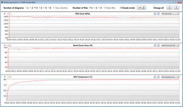 GPU measurements during our Witcher 3 test