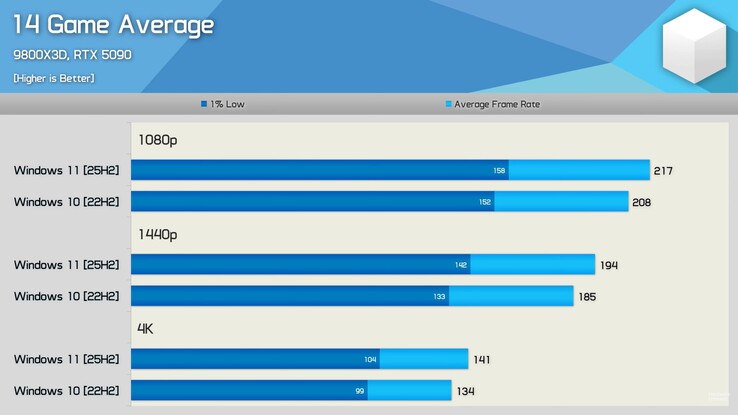 Windows 11 25H2 vs Windows 10 22H2 gaming performance comparison. (Image source: Hardware Unboxed on YouTube)