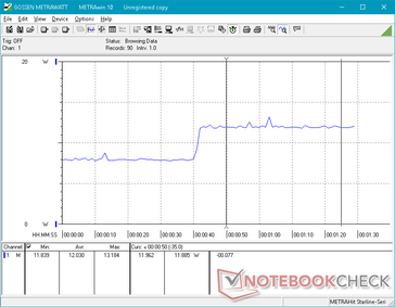 Power consumption over a 90s period. Display is at minimum brightness for the first 30s before setting to maximum at the 30s mark