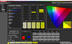 Saturation Sweeps after calibration