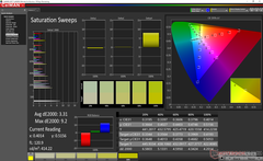 Saturation Sweeps before calibration