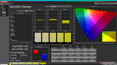 Saturation Sweeps before calibration