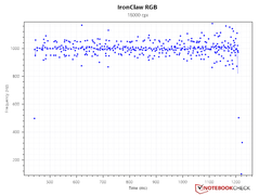 Polling rate consistency - 18,000 DPI