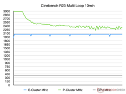 MHz in Cinebench R23 10min loop