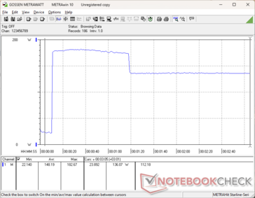 Consumption would spike to 183 W for about 70 seconds when initiating Prime95 stress before falling and stabilizing at 137 W due to limited Turbo Boost potential