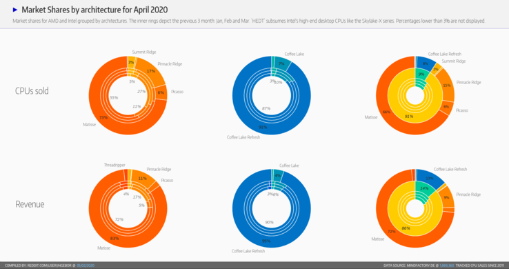 CPU sales by architecture. (Image source: Mindfactory/Reddit - u/ingebor)