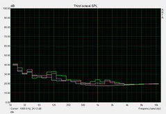 Noise level (idle)