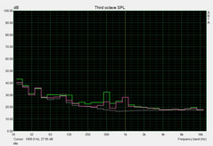 Noise level at idle