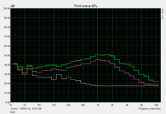 Noise level load