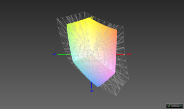 Color-space coverage (sRGB) - 63.6%