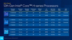 Intel Alder Lake-H SKUs. (Source: Intel)