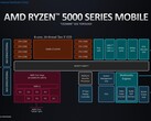 AMD Ryzen 7 PRO 7730U Processor - Benchmarks and Specs