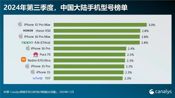 The Chinese smartphone market's latest top-10 chart. (Source: Canalys via Digital Chat Station)