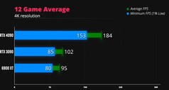 12 game average. (Image source: iVadim)