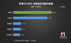 Alleged A11 Antutu benchmark results. (Source: Weibo via wccftech)