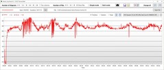 CPU core temperatures