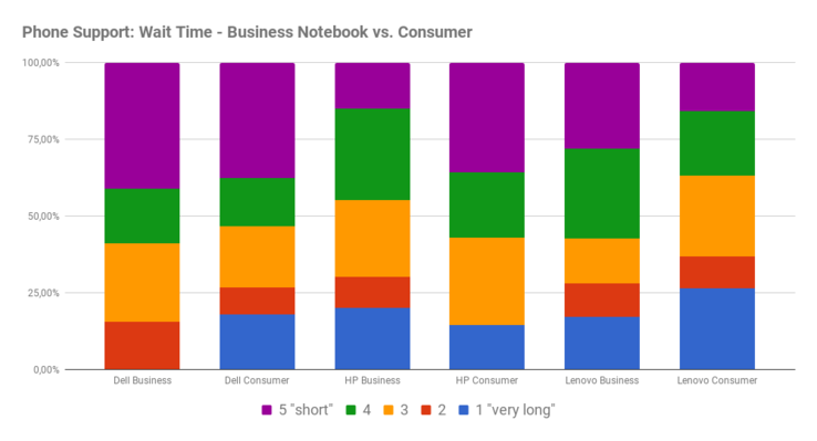 Phone support: Waiting time - consumer vs. business