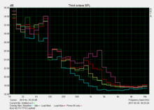 Noise level running Prime95