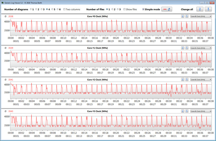 CPU clock rates during the execution of the CB15 loop