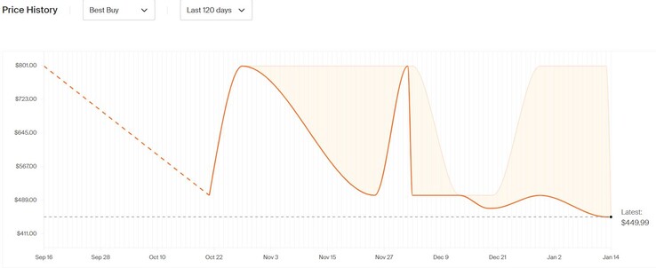 Asus Zenbook 14 OLED laptop price history. (Image source: Honey)