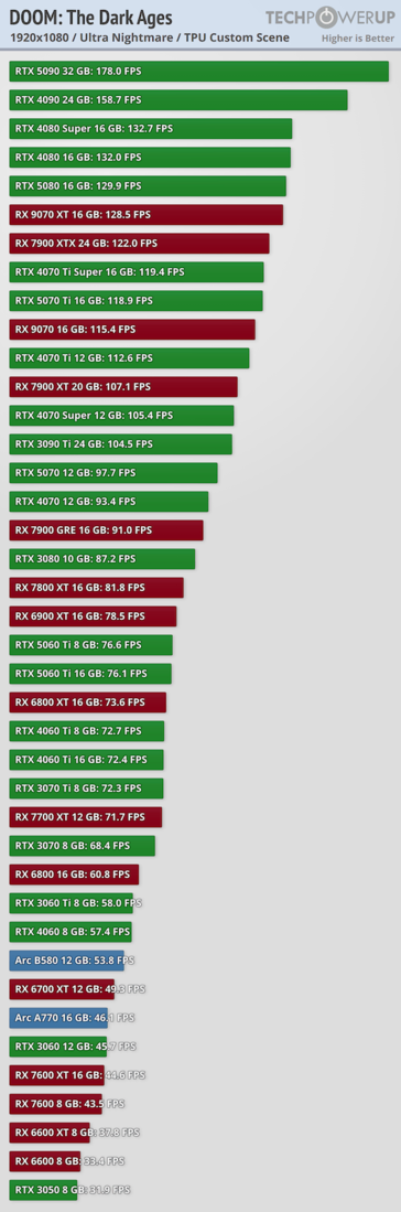 Doom The Dark Ages performance at 1080p. (Image source: TechPowerUp)