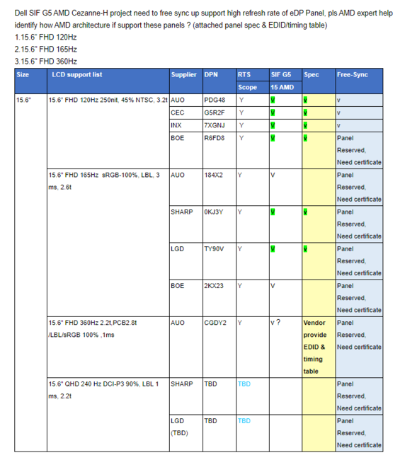 Dell display variants to be included with the Cezanne-H laptops (Image Source: uzzi38)