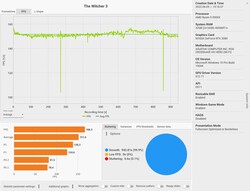 The Witcher 3 frame rates over time (Ultra)