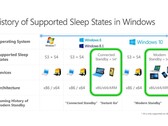 Modern standby might not be perfect for everybody, but you have to modify the Windows registry in order to disable it. (Source: Microsoft)