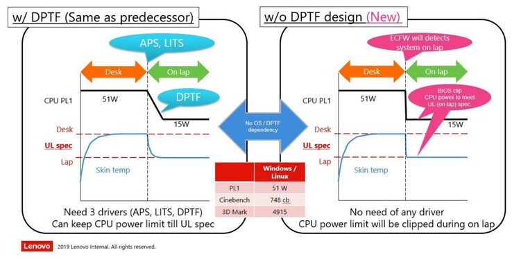 Upcoming firmware updates will emulate the Intel DPTF behavior