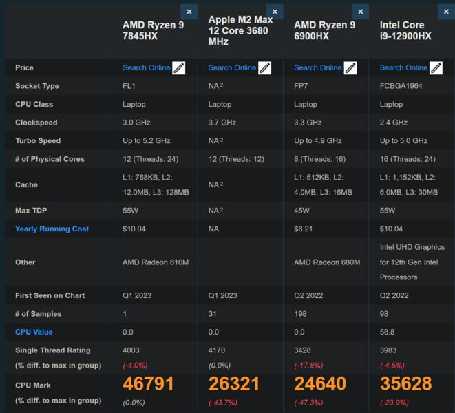 AMD Ryzen 9 7845HX vs the competition on PassMark (image via PassMark)