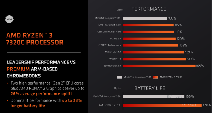 AMD Ryzen 3 7320C vs MediaTek Kompanio 1380 (image via AMD)