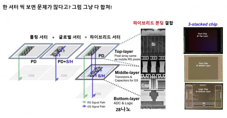 The structure of the innovative three-layer Samsung sensor with hybrid shutter technology. (Image source: Samsung)